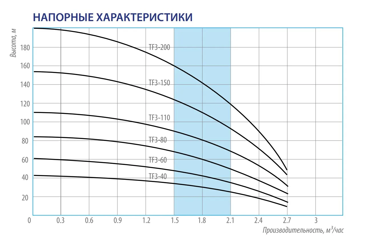 Насос скважинный центробежный Belamos TF3-80/2.7 кабель 50м — фото 4