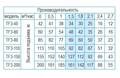 Насос скважинный центробежный Belamos TF3-80/2.7 кабель 50м — фото 3