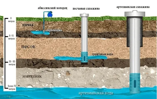 Виды водоснабжения дома + типы скважин и их цена